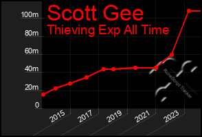 Total Graph of Scott Gee