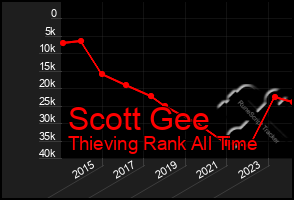 Total Graph of Scott Gee