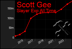 Total Graph of Scott Gee