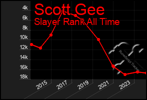 Total Graph of Scott Gee