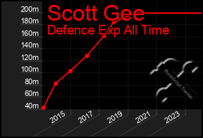 Total Graph of Scott Gee