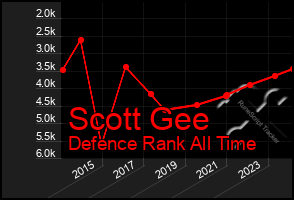 Total Graph of Scott Gee