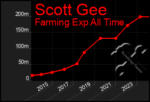 Total Graph of Scott Gee