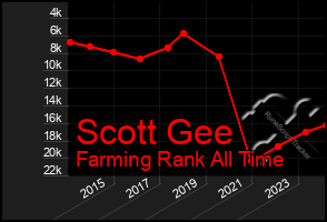 Total Graph of Scott Gee