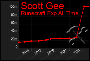 Total Graph of Scott Gee