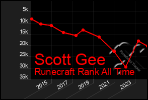 Total Graph of Scott Gee