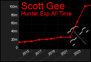 Total Graph of Scott Gee