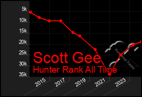 Total Graph of Scott Gee