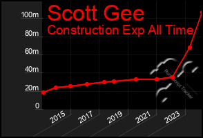 Total Graph of Scott Gee