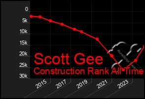 Total Graph of Scott Gee