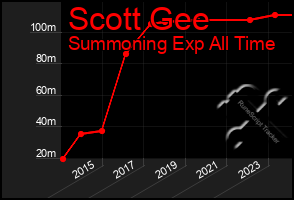 Total Graph of Scott Gee