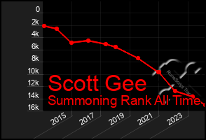 Total Graph of Scott Gee