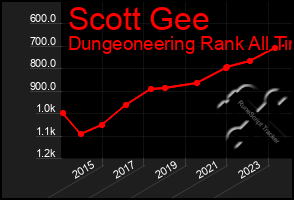 Total Graph of Scott Gee