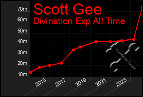 Total Graph of Scott Gee