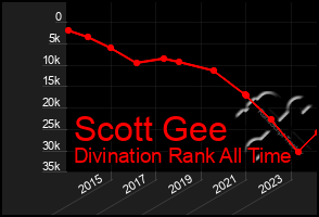 Total Graph of Scott Gee