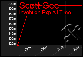 Total Graph of Scott Gee