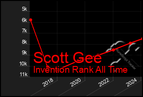 Total Graph of Scott Gee