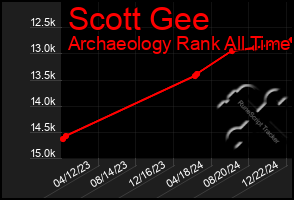 Total Graph of Scott Gee