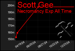 Total Graph of Scott Gee