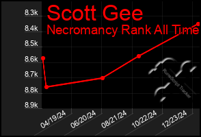 Total Graph of Scott Gee