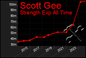 Total Graph of Scott Gee