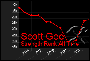 Total Graph of Scott Gee