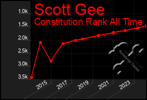 Total Graph of Scott Gee