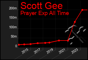 Total Graph of Scott Gee