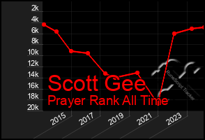 Total Graph of Scott Gee