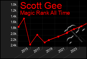 Total Graph of Scott Gee