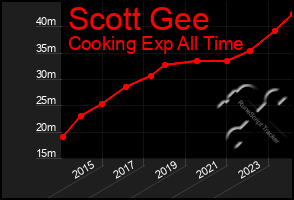 Total Graph of Scott Gee