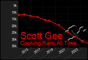 Total Graph of Scott Gee