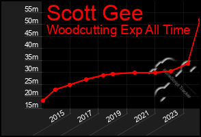 Total Graph of Scott Gee