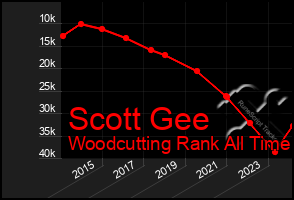 Total Graph of Scott Gee