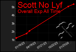 Total Graph of Scott No Lyf