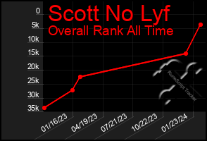 Total Graph of Scott No Lyf