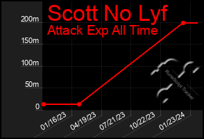 Total Graph of Scott No Lyf