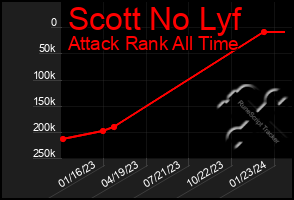 Total Graph of Scott No Lyf