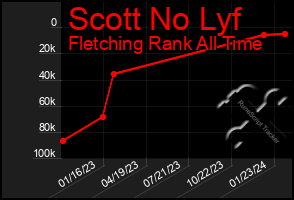 Total Graph of Scott No Lyf