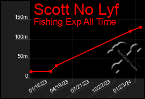 Total Graph of Scott No Lyf