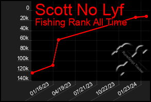 Total Graph of Scott No Lyf