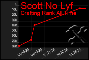 Total Graph of Scott No Lyf
