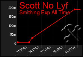 Total Graph of Scott No Lyf