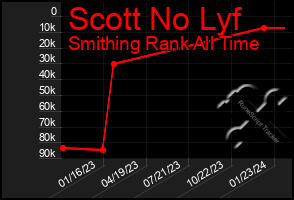 Total Graph of Scott No Lyf