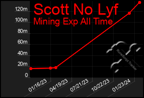 Total Graph of Scott No Lyf