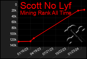 Total Graph of Scott No Lyf