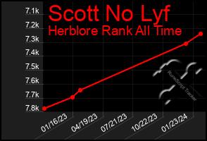 Total Graph of Scott No Lyf