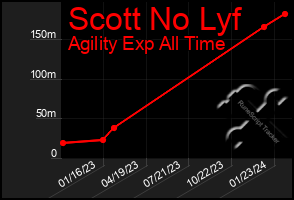 Total Graph of Scott No Lyf