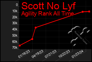 Total Graph of Scott No Lyf