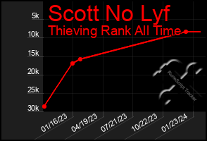 Total Graph of Scott No Lyf